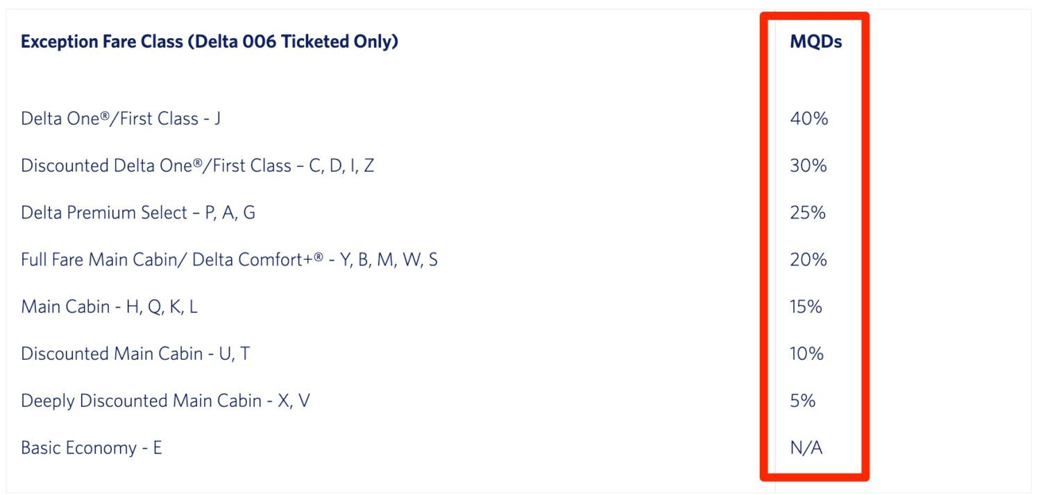 Delta Exception Fare MQD Chart