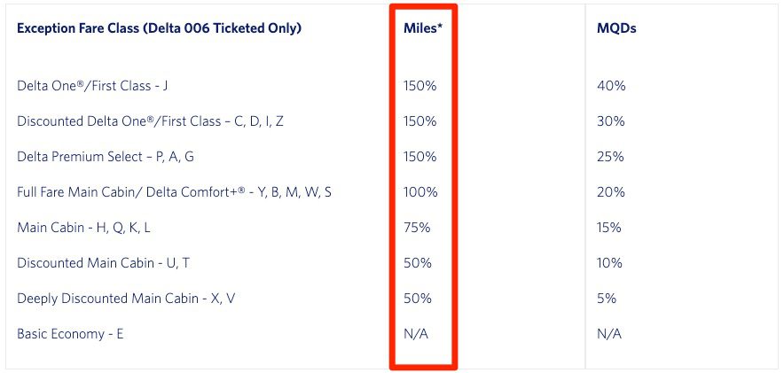 Delta SkyMiles exception fare Chart