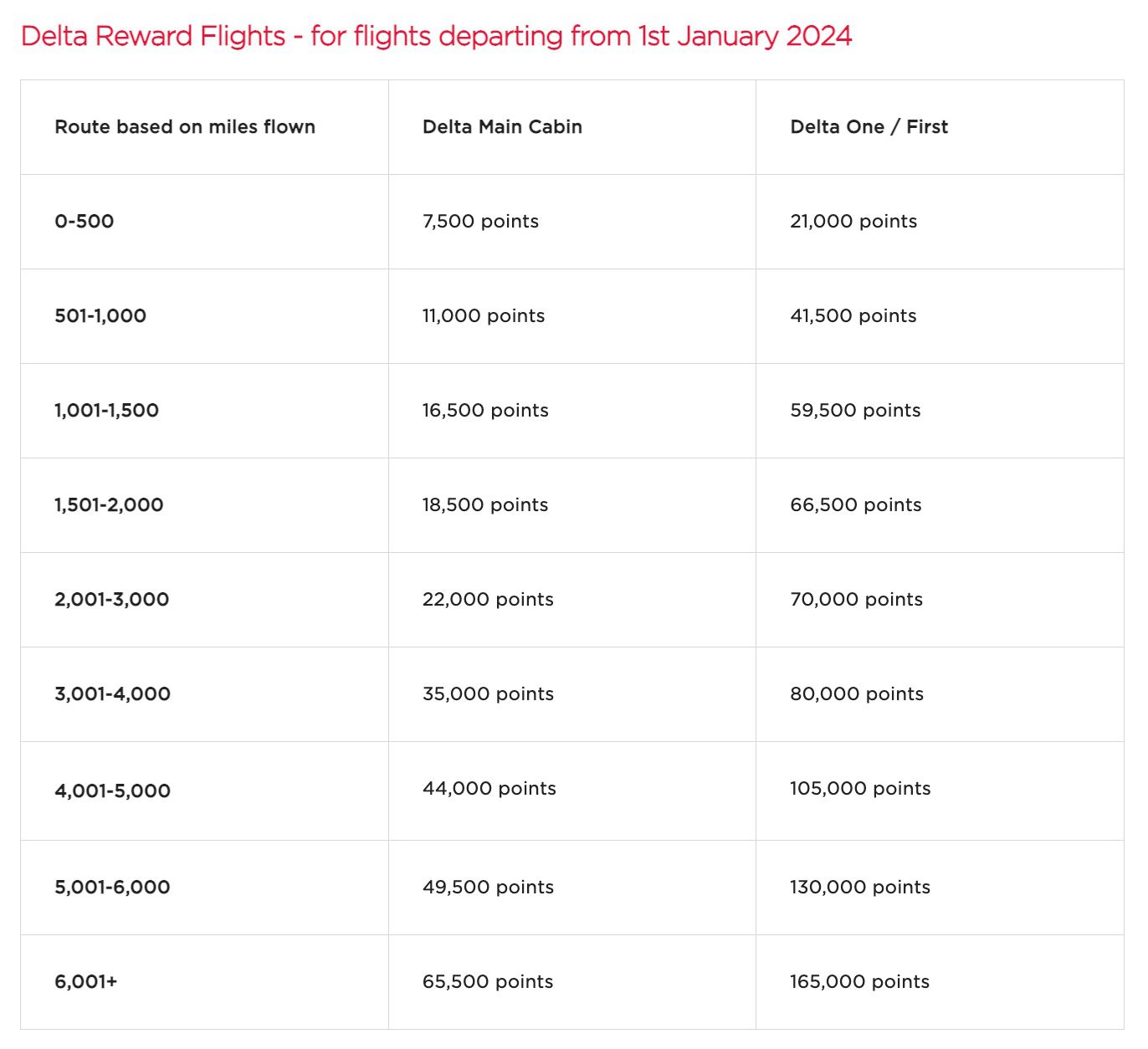 delta virgin atlantic award chart