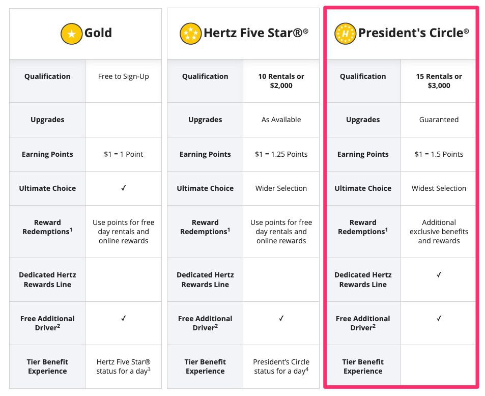 Hertz President's Circle Status Benefits