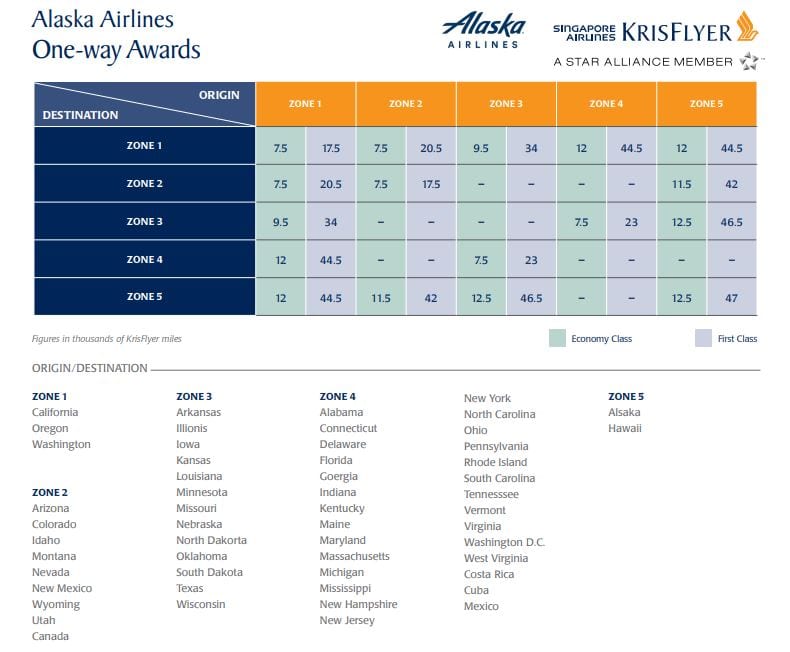 Flights to Hawaii using points