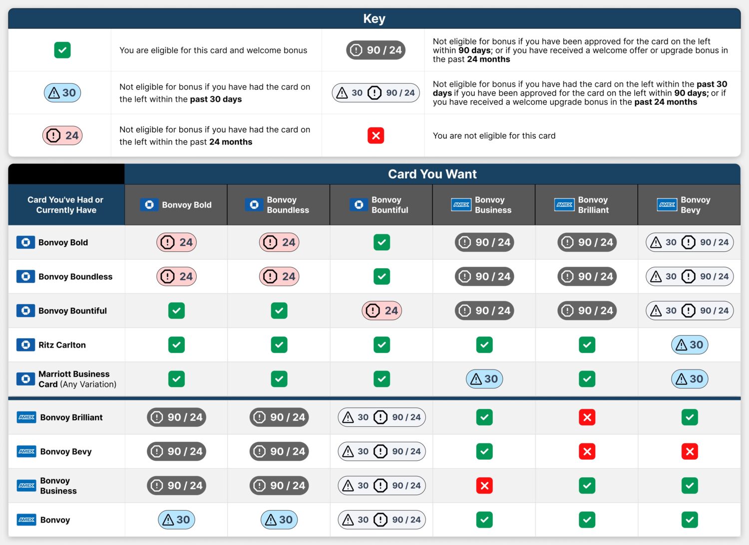 Marriott Bonvoy Card Eligibility Matrix